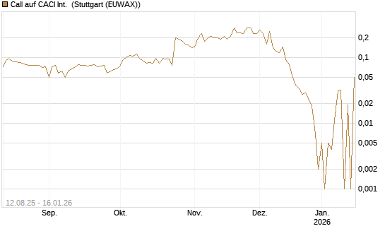 Call auf CACI Int. [Morgan Stanley & Co. Int. plc] Chart