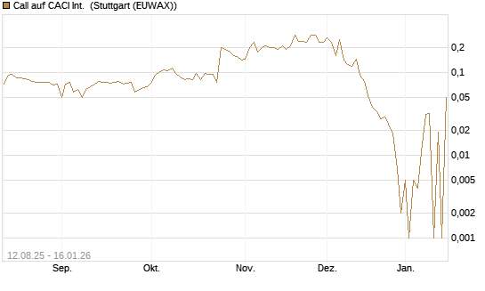 Call auf CACI Int. [Morgan Stanley & Co. Int. plc] Chart