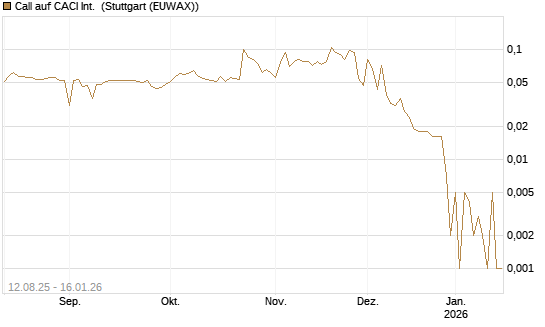 Call auf CACI Int. [Morgan Stanley & Co. Int. plc] Chart