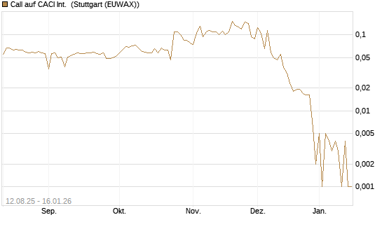 Call auf CACI Int. [Morgan Stanley & Co. Int. plc] Chart