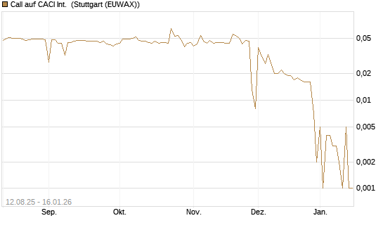 Call auf CACI Int. [Morgan Stanley & Co. Int. plc] Chart