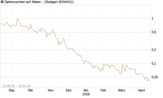 Optionsschein auf Albemarle [Goldman Sachs Bank Europe SE] Chart