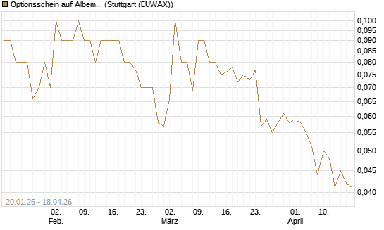 Optionsschein auf Albemarle [Goldman Sachs Bank Europe SE] Chart
