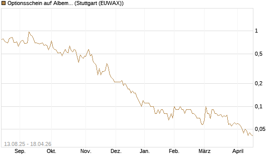 Optionsschein auf Albemarle [Goldman Sachs Bank Europe SE] Chart