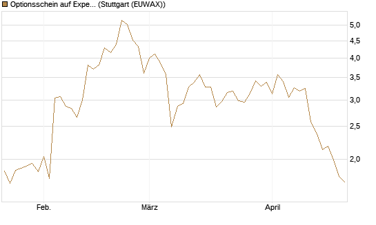 Optionsschein auf Expedia Group [Goldman Sachs Bank Europe SE] Chart