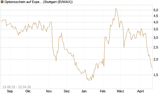 Optionsschein auf Expedia Group [Goldman Sachs Bank Europe SE] Chart
