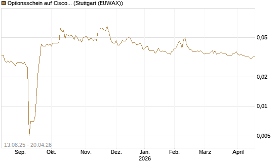 Optionsschein auf Cisco Systems [Goldman Sachs Bank Europe SE] Chart