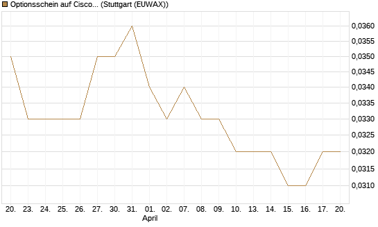 Optionsschein auf Cisco Systems [Goldman Sachs Bank Europe SE] Chart