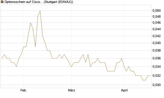 Optionsschein auf Cisco Systems [Goldman Sachs Bank Europe SE] Chart