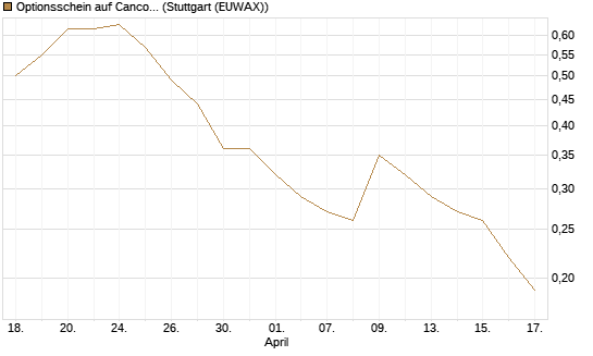 Optionsschein auf Cancom [Goldman Sachs Bank Europe SE] Chart