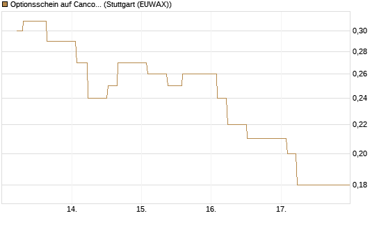 Optionsschein auf Cancom [Goldman Sachs Bank Europe SE] Chart