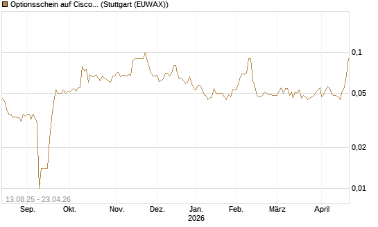 Optionsschein auf Cisco Systems [Goldman Sachs Bank Europe SE] Chart