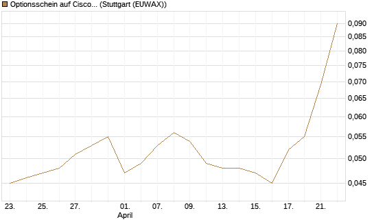 Optionsschein auf Cisco Systems [Goldman Sachs Bank Europe SE] Chart