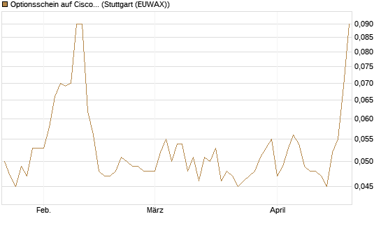 Optionsschein auf Cisco Systems [Goldman Sachs Bank Europe SE] Chart