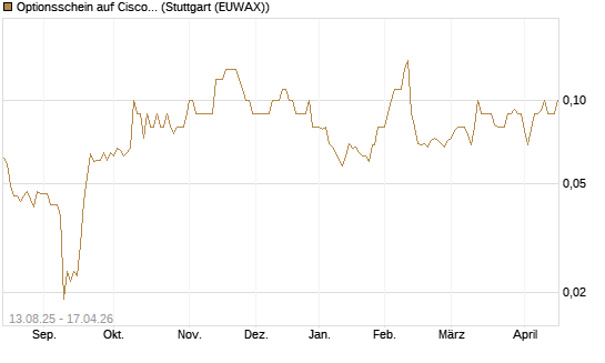 Optionsschein auf Cisco Systems [Goldman Sachs Bank Europe SE] Chart