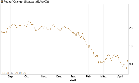 Put auf Orange [UniCredit Bank GmbH] Chart