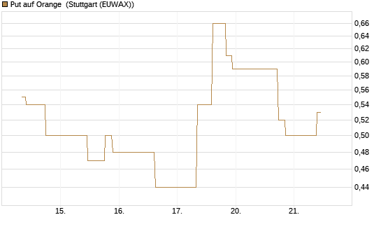 Put auf Orange [UniCredit Bank GmbH] Chart