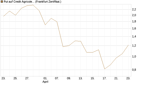 Put auf Credit Agricole [Vontobel] Chart