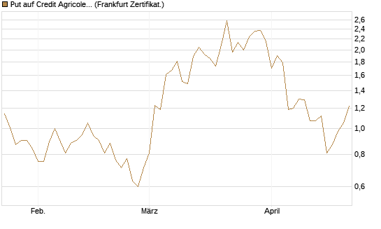 Put auf Credit Agricole [Vontobel] Chart