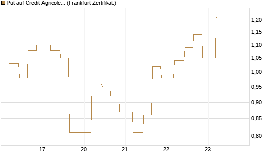 Put auf Credit Agricole [Vontobel] Chart