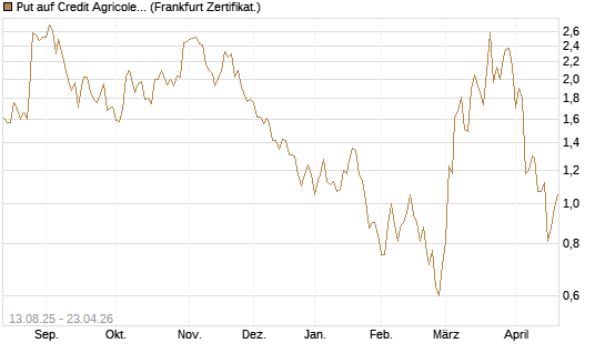 Put auf Credit Agricole [Vontobel] Chart