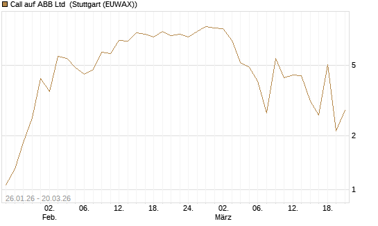 Call auf ABB Ltd [Vontobel] Chart