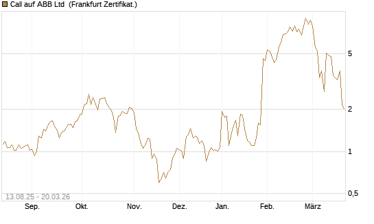 Call auf ABB Ltd [Vontobel] Chart