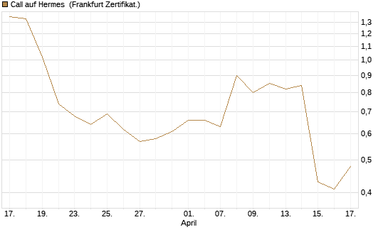 Call auf Hermes [Vontobel] Chart