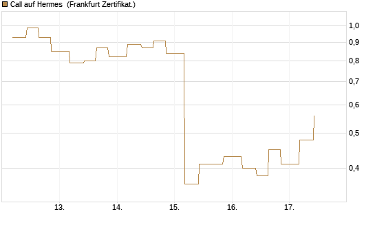 Call auf Hermes [Vontobel] Chart