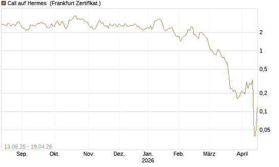 Call auf Hermes [Vontobel] Chart