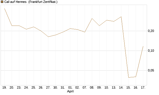 Call auf Hermes [Vontobel] Chart