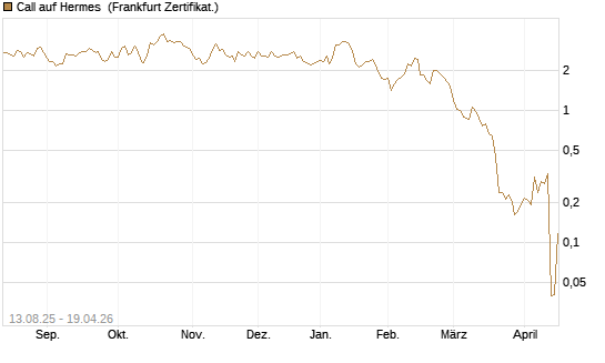 Call auf Hermes [Vontobel] Chart