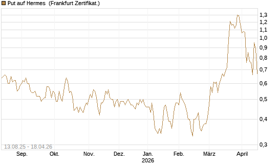 Put auf Hermes [Vontobel] Chart