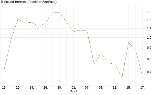 Put auf Hermes [Vontobel] Chart