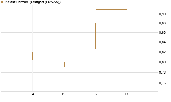 Put auf Hermes [Vontobel] Chart