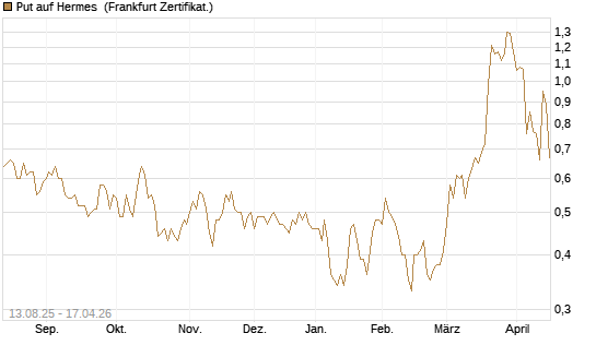 Put auf Hermes [Vontobel] Chart