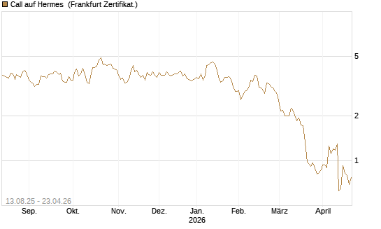 Call auf Hermes [Vontobel] Chart