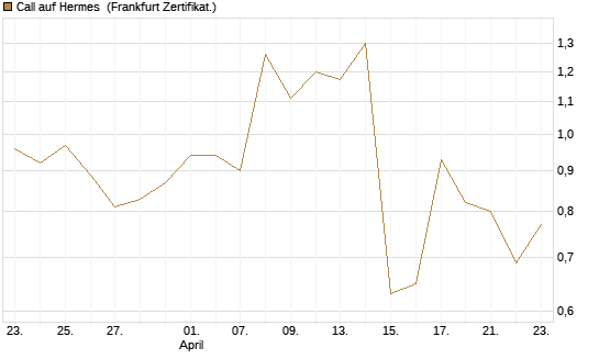 Call auf Hermes [Vontobel] Chart