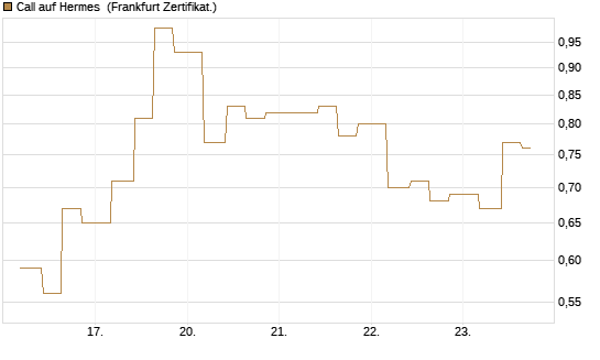 Call auf Hermes [Vontobel] Chart