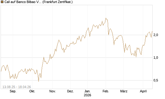 Call auf Banco Bilbao Vizcaya Argentari [DZ BANK AG] Chart