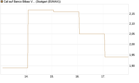 Call auf Banco Bilbao Vizcaya Argentari [DZ BANK AG] Chart