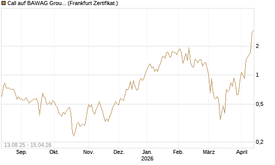 Call auf BAWAG Group AG [DZ BANK AG] Chart