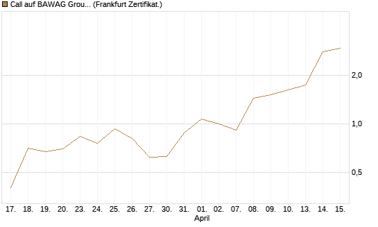 Call auf BAWAG Group AG [DZ BANK AG] Chart