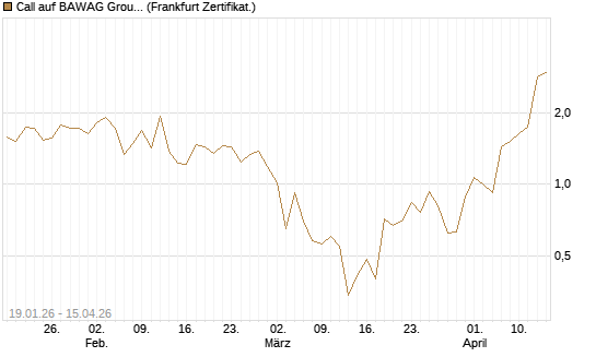 Call auf BAWAG Group AG [DZ BANK AG] Chart