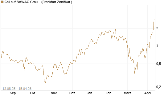 Call auf BAWAG Group AG [DZ BANK AG] Chart