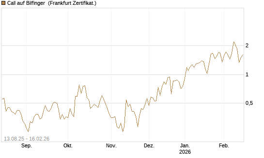 Call auf Bilfinger [DZ BANK AG] Chart
