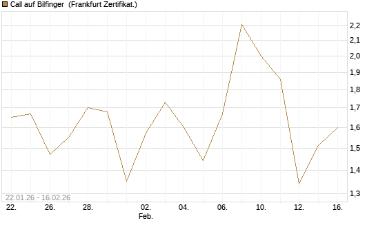 Call auf Bilfinger [DZ BANK AG] Chart