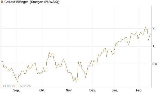 Call auf Bilfinger [DZ BANK AG] Chart