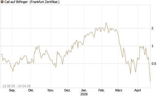 Call auf Bilfinger [DZ BANK AG] Chart