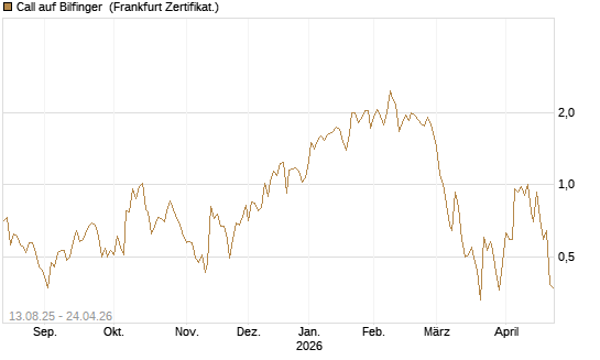 Call auf Bilfinger [DZ BANK AG] Chart
